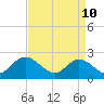 Tide chart for Menchville, James River, Virginia on 2022/04/10