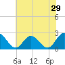 Tide chart for Menchville, James River, Virginia on 2022/06/29