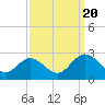 Tide chart for Menchville, James River, Virginia on 2022/09/20