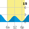 Tide chart for Menchville, James River, Virginia on 2023/06/19