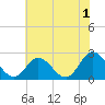 Tide chart for Menchville, James River, Virginia on 2023/06/1