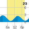 Tide chart for Menchville, James River, Virginia on 2023/06/23