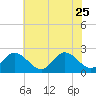 Tide chart for Menchville, James River, Virginia on 2023/06/25