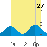 Tide chart for Menchville, James River, Virginia on 2023/06/27