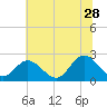 Tide chart for Menchville, James River, Virginia on 2023/06/28