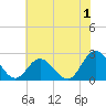 Tide chart for Menchville, James River, Virginia on 2023/07/1