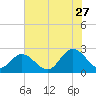 Tide chart for Menchville, James River, Virginia on 2023/07/27