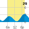 Tide chart for Menchville, James River, Virginia on 2023/07/29