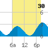 Tide chart for Menchville, James River, Virginia on 2023/07/30
