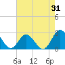 Tide chart for Menchville, James River, Virginia on 2023/07/31