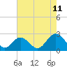 Tide chart for Menchville, James River, Virginia on 2023/08/11