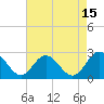 Tide chart for Menchville, James River, Virginia on 2023/08/15