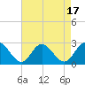 Tide chart for Menchville, James River, Virginia on 2023/08/17