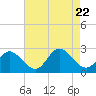 Tide chart for Menchville, James River, Virginia on 2023/08/22