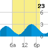 Tide chart for Menchville, James River, Virginia on 2023/08/23