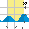 Tide chart for Menchville, James River, Virginia on 2023/08/27