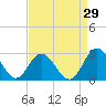 Tide chart for Menchville, James River, Virginia on 2023/08/29