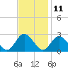 Tide chart for Menchville, James River, Virginia on 2023/11/11