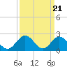 Tide chart for Menchville, James River, Virginia on 2024/03/21
