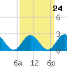 Tide chart for Menchville, James River, Virginia on 2024/03/24