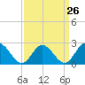 Tide chart for Menchville, James River, Virginia on 2024/03/26