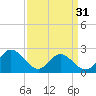 Tide chart for Menchville, James River, Virginia on 2024/03/31