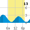 Tide chart for Menchville, James River, Virginia on 2024/04/13