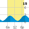 Tide chart for Menchville, James River, Virginia on 2024/04/19