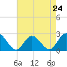 Tide chart for Menchville, James River, Virginia on 2024/04/24