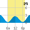 Tide chart for Menchville, James River, Virginia on 2024/04/25