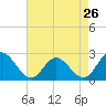 Tide chart for Menchville, James River, Virginia on 2024/04/26