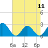 Tide chart for Menchville, James River, Virginia on 2024/05/11