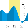 Tide chart for Mendocino, California on 2021/01/1