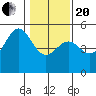 Tide chart for Mendocino, California on 2021/01/20