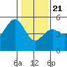 Tide chart for Mendocino, California on 2021/01/21