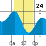 Tide chart for Mendocino, California on 2021/01/24