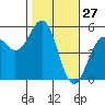 Tide chart for Mendocino, California on 2021/01/27