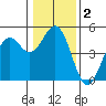 Tide chart for Mendocino, California on 2021/01/2