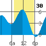 Tide chart for Mendocino, California on 2021/01/30