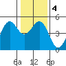 Tide chart for Mendocino, California on 2021/01/4
