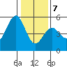 Tide chart for Mendocino, California on 2021/01/7