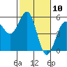 Tide chart for Mendocino, California on 2021/02/10