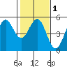 Tide chart for Mendocino, California on 2021/02/1