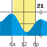 Tide chart for Mendocino, California on 2021/02/21