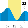 Tide chart for Mendocino, California on 2021/02/22