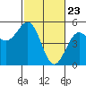 Tide chart for Mendocino, California on 2021/02/23
