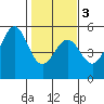 Tide chart for Mendocino, California on 2021/02/3