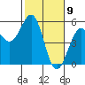 Tide chart for Mendocino, California on 2021/02/9