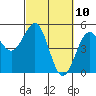 Tide chart for Mendocino, California on 2021/03/10