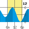 Tide chart for Mendocino, California on 2021/03/12